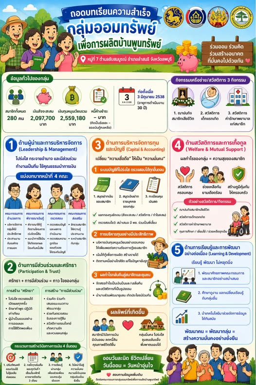 พช.ลำสนธิ ถอดบทเรียนความสำเร็จ กลุ่มออมทรัพย์เพื่อการผลิตบ้านพูนทรัพย์ หมู่ที่ 7 ตำบลซับสมบูรณ์